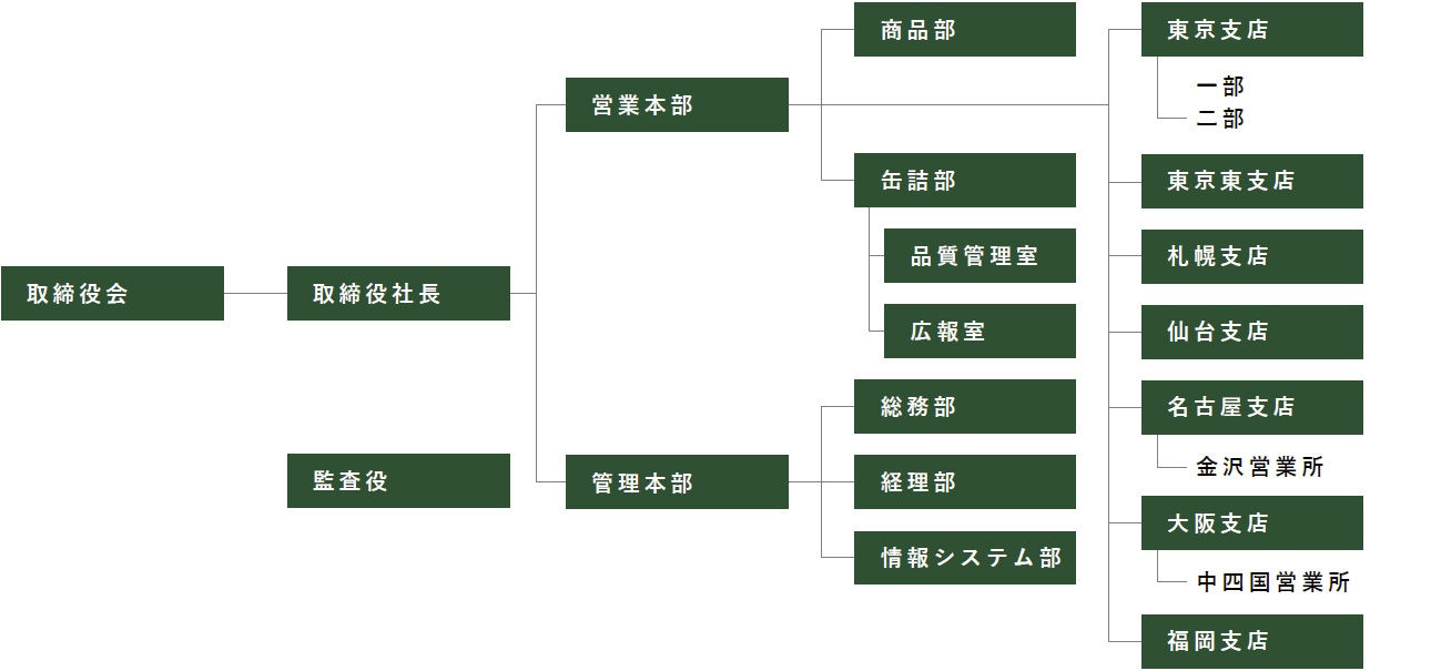 組織図